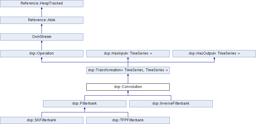 dsp::Convolution Class Reference